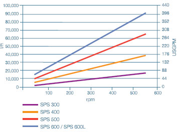SPS 300-600 性能曲线
